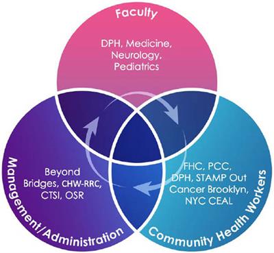 The development of a clinical research educational training for community health workers using the joint task force for clinical trial competency framework
